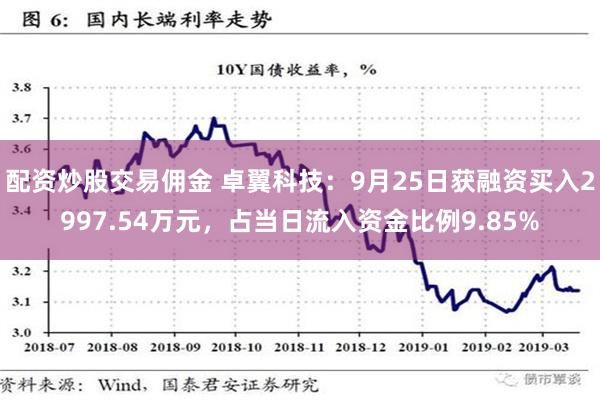 配资炒股交易佣金 卓翼科技：9月25日获融资买入2997.54万元，占当日流入资金比例9.85%
