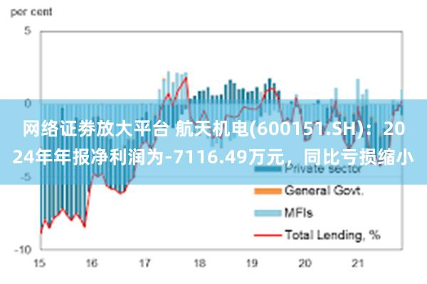 网络证劵放大平台 航天机电(600151.SH)：2024年年报净利润为-7116.49万元，同比亏损缩小