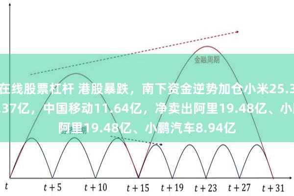 在线股票杠杆 港股暴跌，南下资金逆势加仓小米25.35亿、腾讯19.37亿，中国移动11.64亿，净卖出阿里19.48亿、小鹏汽车8.94亿