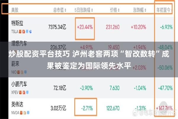 炒股配资平台技巧 泸州老窖两项“智改数转”成果被鉴定为国际领先水平